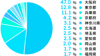 47.0% 大阪府／12.8% 東京都／11.1% 兵庫県／4.2% 京都府／3.1% 神奈川県／2.5% 北海道／2.5% 埼玉県／2.3% 愛知県／2.0% 岡山県／1.7% 奈良県／1.7% 福岡県