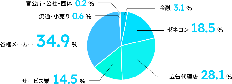 官公庁・公社・団体 0.2%／流通・小売り 0.6%／各種メーカー 34.9%／サービス業 14.5 %%／広告代理店 28.1%／ゼネコン 18.5%／金融 3.1%