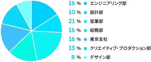 16% エンジニアリング部／10% 設計部／21% 営業部／16% 総務部／16% 東京支社／13% クリエイティブ・プロダクション部／8% デザイン部